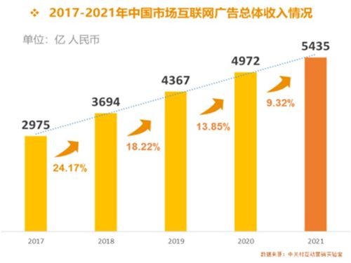 《從2021中國互聯(lián)網(wǎng)廣告數(shù)據(jù)報告看中國互聯(lián)網(wǎng)企業(yè)發(fā)展與數(shù)據(jù)服務(wù)新格局》